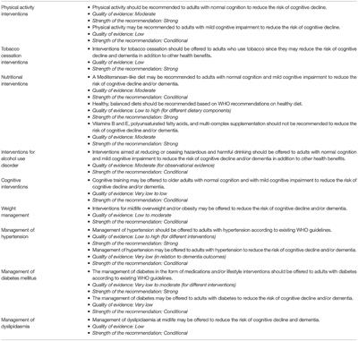 Reducing the Risk of Cognitive Decline and Dementia: WHO Recommendations